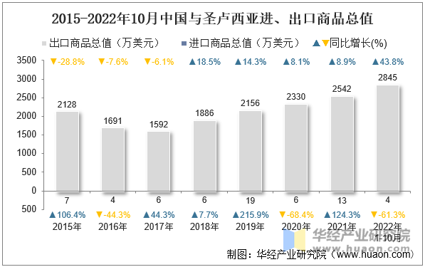 2015-2022年10月中国与圣卢西亚进、出口商品总值