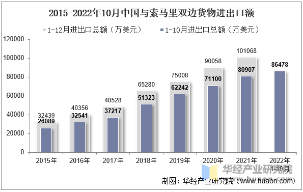 2015-2022年10月中国与索马里双边货物进出口额