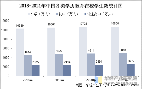2018-2021年中国各类学历教育在校学生数统计图