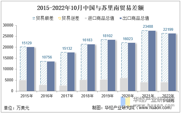 2015-2022年10月中国与苏里南贸易差额