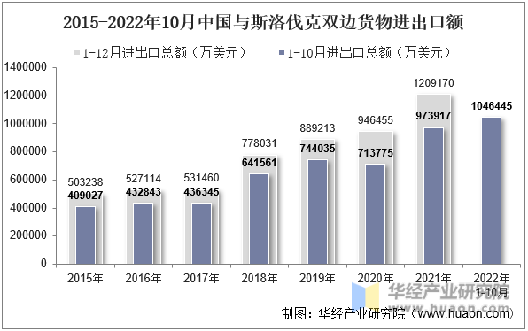 2015-2022年10月中国与斯洛伐克双边货物进出口额