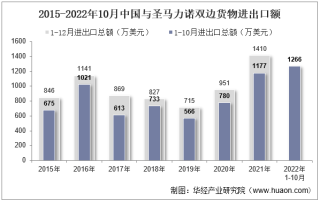 2022年10月中国与圣马力诺双边贸易额与贸易差额统计