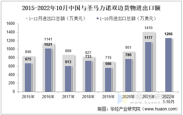 2015-2022年10月中国与圣马力诺双边货物进出口额