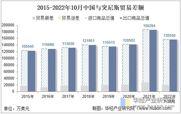 2015-2022年10月中国与突尼斯贸易差额