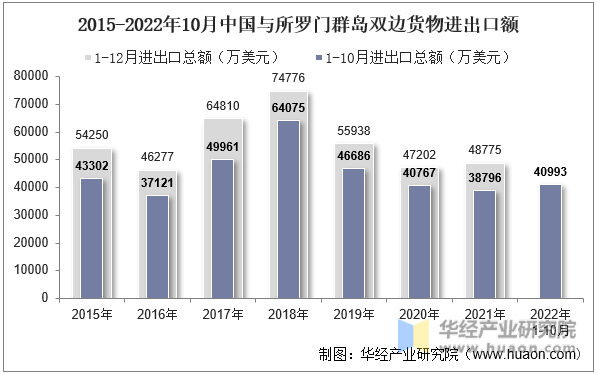 2015-2022年10月中国与所罗门群岛双边货物进出口额