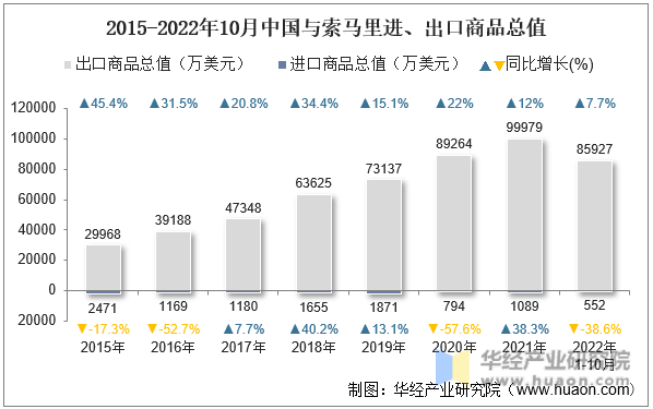 2015-2022年10月中国与索马里进、出口商品总值