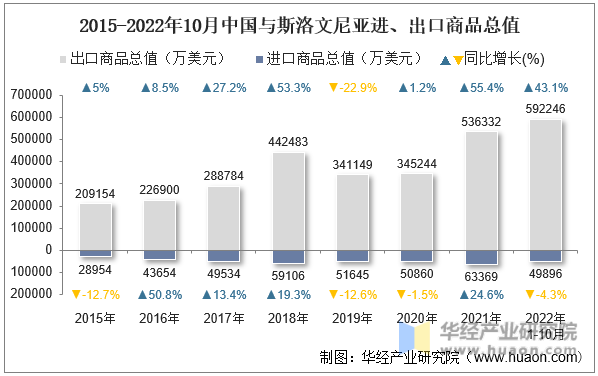 2015-2022年10月中国与斯洛文尼亚进、出口商品总值