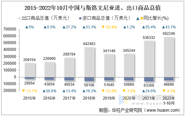 2015-2022年10月中国与斯洛文尼亚进、出口商品总值