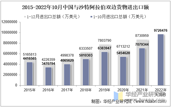 2015-2022年10月中国与沙特阿拉伯双边货物进出口额