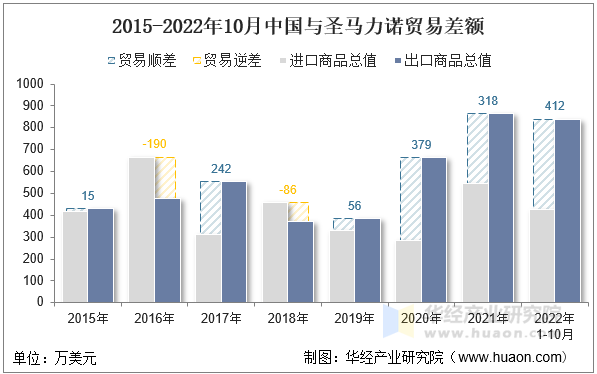 2015-2022年10月中国与圣马力诺贸易差额