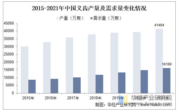 2015-2021年中国义齿产量及需求量变化情况