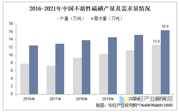 2016-2021年中国不溶性硫磺产量及需求量情况