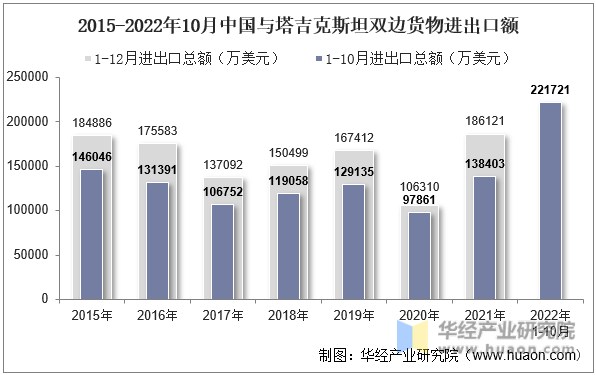 2015-2022年10月中国与塔吉克斯坦双边货物进出口额