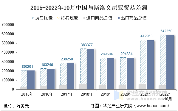 2015-2022年10月中国与斯洛文尼亚贸易差额