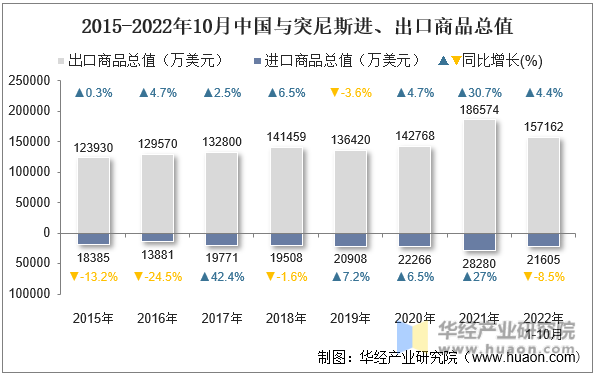 2015-2022年10月中国与突尼斯进、出口商品总值