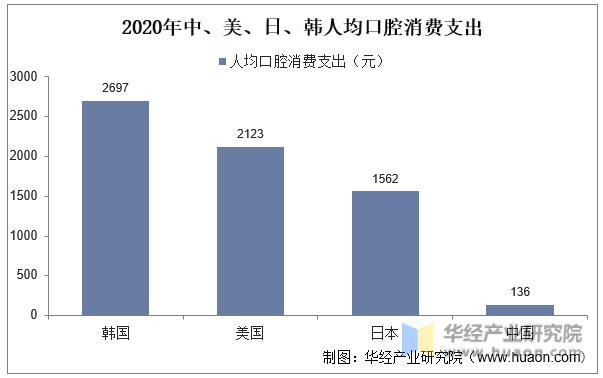 2020 年中、美、日、韩人均口腔消费支出