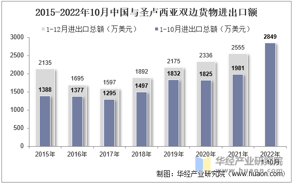 2015-2022年10月中国与圣卢西亚双边货物进出口额