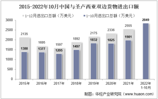2022年10月中国与圣卢西亚双边贸易额与贸易差额统计