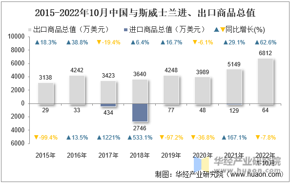 2015-2022年10月中国与斯威士兰进、出口商品总值