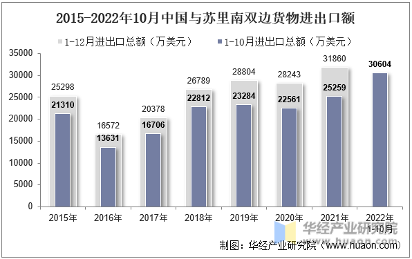 2015-2022年10月中国与苏里南双边货物进出口额