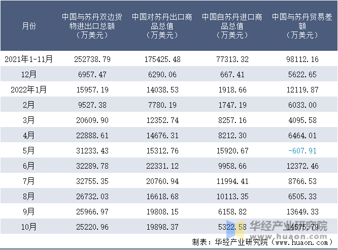 2021-2022年10月中国与苏丹双边货物进出口额月度统计表