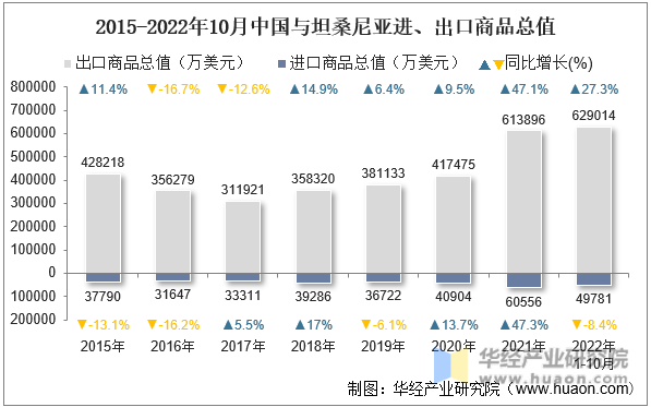2015-2022年10月中国与坦桑尼亚进、出口商品总值