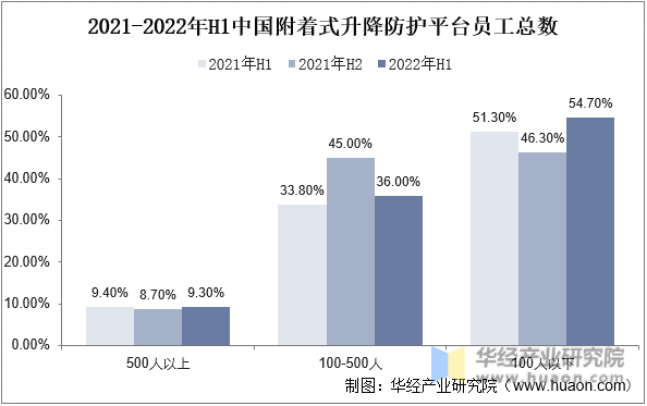 2021-2022年H1中国附着式升降防护平台员工总数