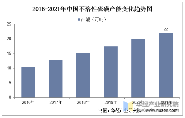 2016-2021年中国不溶性硫磺产能变化趋势图