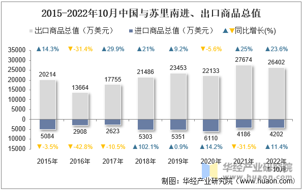 2015-2022年10月中国与苏里南进、出口商品总值