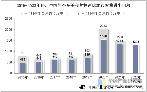 2015-2022年10月中国与圣多美和普林西比双边货物进出口额