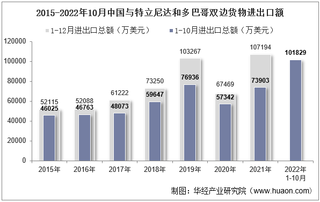 2022年10月中国与特立尼达和多巴哥双边贸易额与贸易差额统计