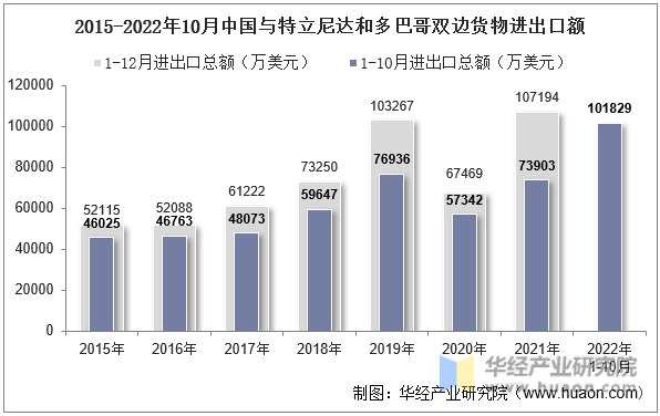 2015-2022年10月中国与特立尼达和多巴哥双边货物进出口额