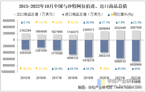 2015-2022年10月中国与沙特阿拉伯进、出口商品总值