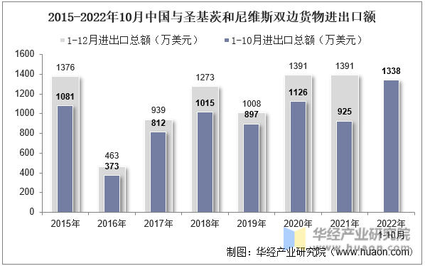 2015-2022年10月中国与圣基茨和尼维斯双边货物进出口额