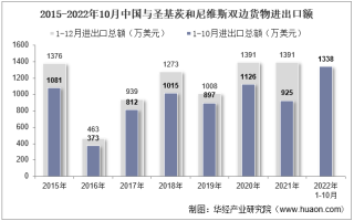 2022年10月中国与圣基茨和尼维斯双边贸易额与贸易差额统计