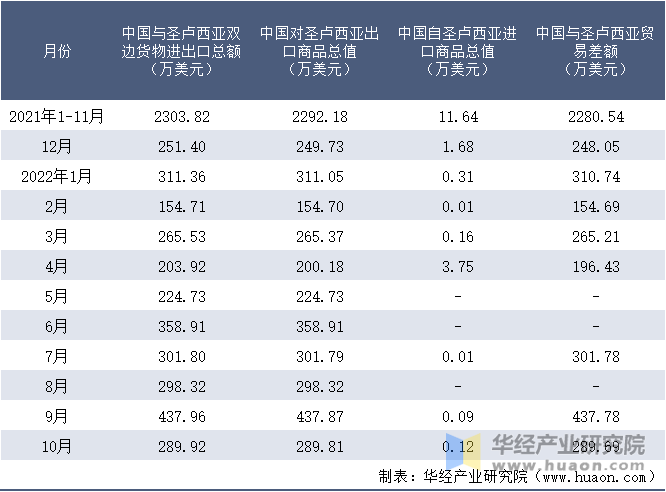 2021-2022年10月中国与圣卢西亚双边货物进出口额月度统计表