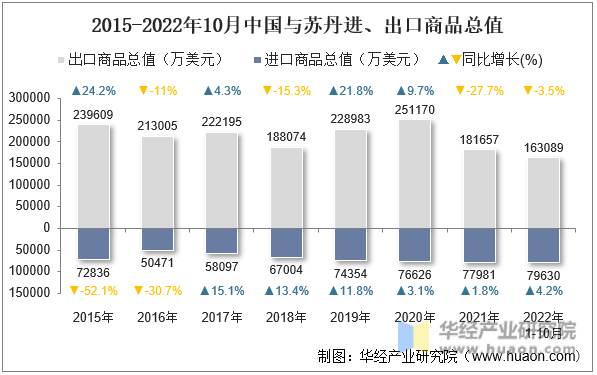 2015-2022年10月中国与苏丹进、出口商品总值