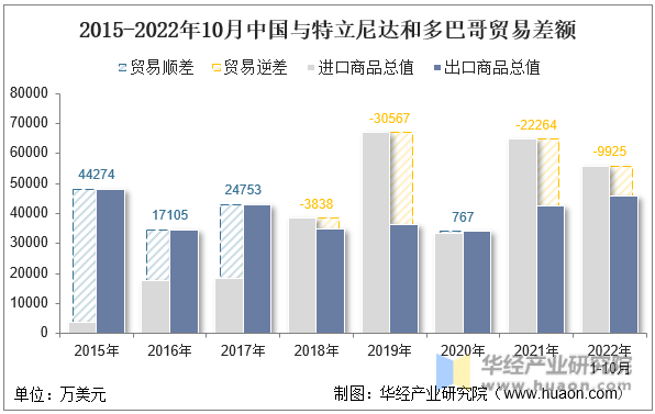 2015-2022年10月中国与特立尼达和多巴哥贸易差额