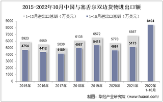 2022年10月中国与塞舌尔双边贸易额与贸易差额统计