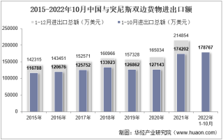 2022年10月中国与突尼斯双边贸易额与贸易差额统计