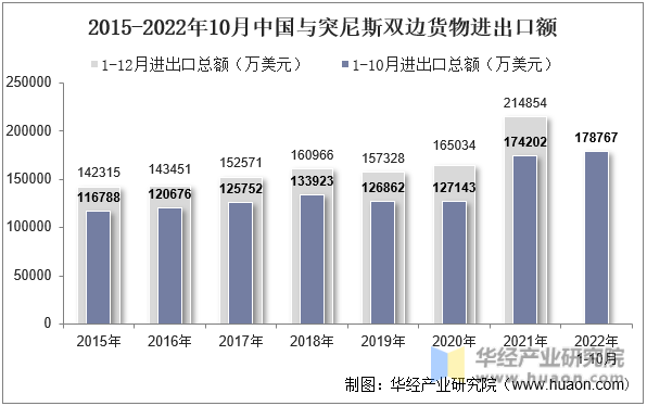 2015-2022年10月中国与突尼斯双边货物进出口额