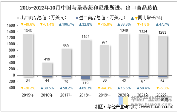 2015-2022年10月中国与圣基茨和尼维斯进、出口商品总值