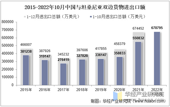 2015-2022年10月中国与坦桑尼亚双边货物进出口额