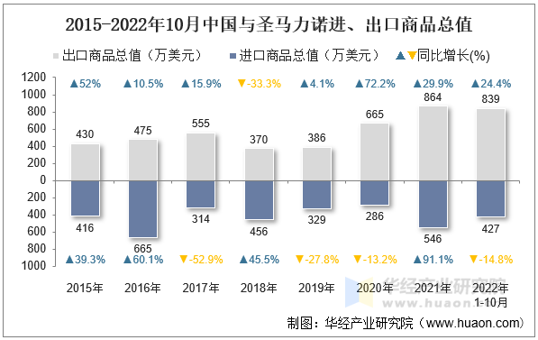 2015-2022年10月中国与圣马力诺进、出口商品总值