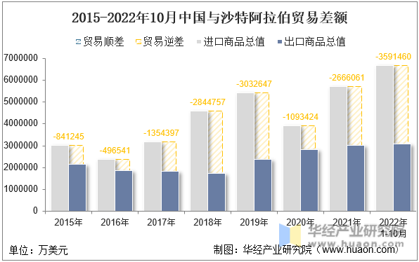 2015-2022年10月中国与沙特阿拉伯贸易差额