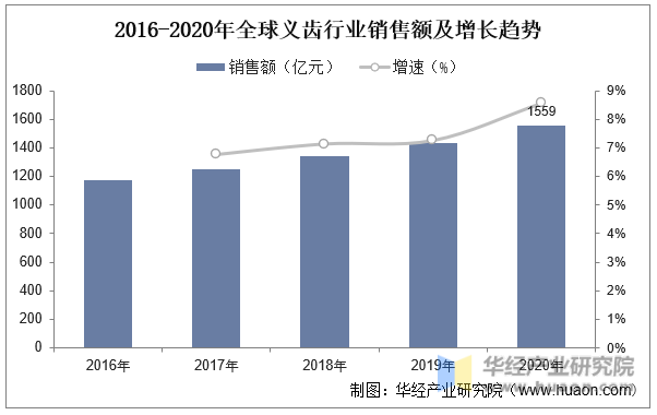 2016-2020年全球义齿行业销售额及增长趋势
