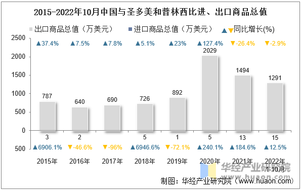 2015-2022年10月中国与圣多美和普林西比进、出口商品总值
