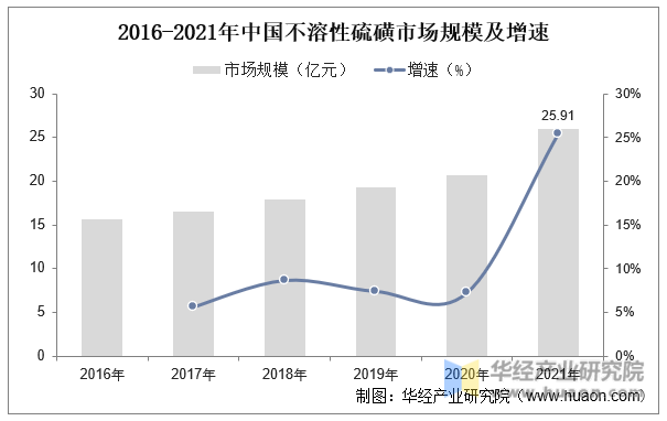 2016-2021年中国不溶性硫磺市场规模及增速