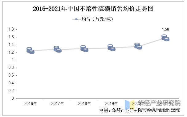 2016-2021年中国不溶性硫磺销售均价走势图