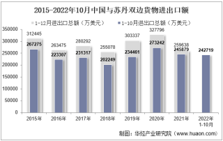 2022年10月中国与苏丹双边贸易额与贸易差额统计